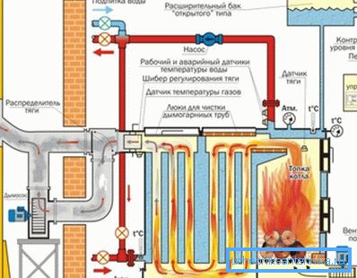 Sistem de incalzire bazat pe instalarea combustibilului solid