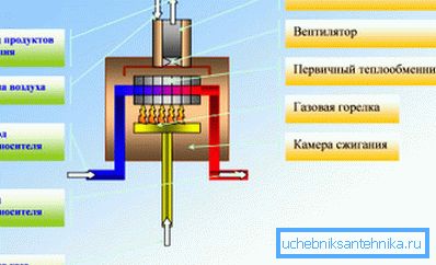 Sistemul de încălzire pentru cazanul pe gaz