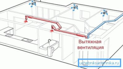 Sistemul de ventilație de evacuare.