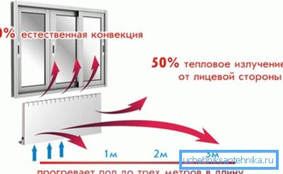 Combinație de convecție și transfer direct de căldură Combinație de convecție și transfer direct de căldură