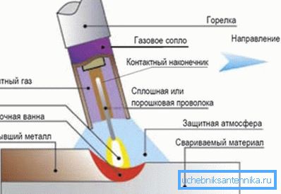 Compus metalic în gaz de protecție Compus metalic în gaz de protecție