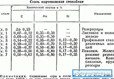 Compoziția claselor de oțel. Compoziția claselor de oțel.