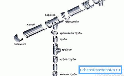 Componente ale sistemului de drenaj