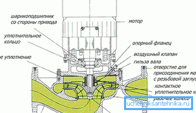 Componente ale unui produs cu rotor uscat.