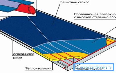 Componentele unui colector solar Componentele unui colector solar