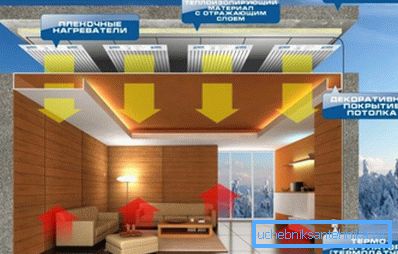 Realizăm încălzirea electrică a casei cu ajutorul panourilor de plafon IR
