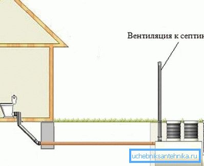 Metoda de instalare a conductei de ventilație în rezervorul septic.
