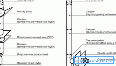 În partea dreaptă este o diagramă a ansamblului prin perete.