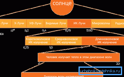 Comparația lungimilor de undă emise de om și încălzitor