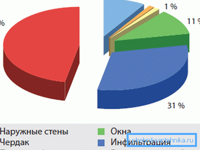 Compararea factorilor care afectează pierderile de căldură.