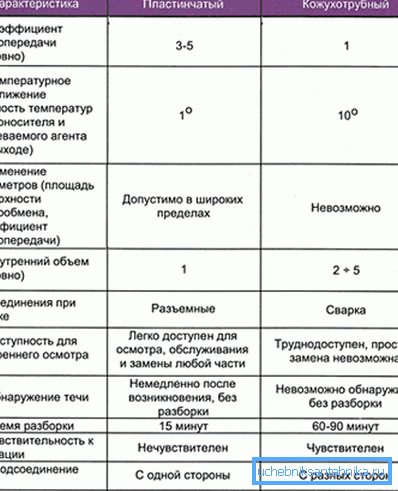 Compararea aparatelor cu plăci și cu tuburi și tuburi