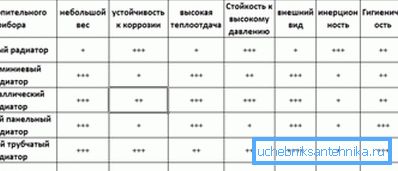 Comparație între radiatoare.