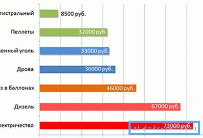 Comparând costul încălzirii la domiciliu cu diferite tipuri de combustibil Comparând costul încălzirii la domiciliu cu diferite tipuri de combustibil
