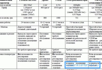 Caracteristicile comparative ale utilizării diferitelor sisteme de încălzire
