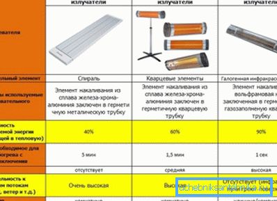 Tabelul comparativ al utilizării diferitelor tipuri de dispozitive de date