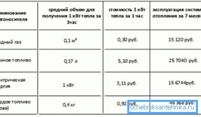 Tabel comparativ al costului producerii căldurii de către diferite surse de energie.