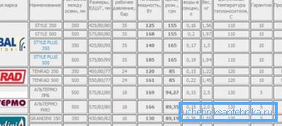 Tabelul comparativ al transferului de căldură de la radiatoarele bimetalice de încălzire arată diferența dintre modelele de la diferiți producători