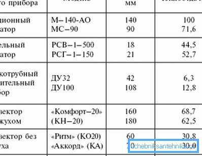 Tabelul comparativ al transferului de căldură al diferitelor sisteme de încălzire