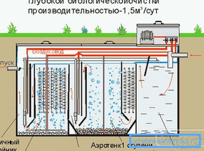 Stație de tratare biologică