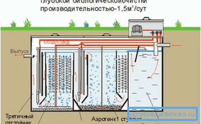 Stație de bio-tratare