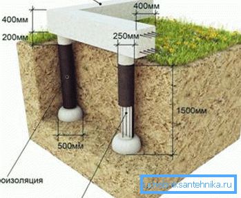 Structura fundației coloană cu grilă