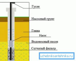 Structura bine pe gresie