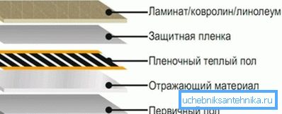 Structura podelei încălzite cu radiații infraroșii. Structura podelei încălzite cu radiații infraroșii.