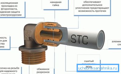 Structura conductei utilizând fitinguri de compresie.