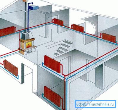Există multe metode de organizare a încălzirii și trebuie să alegem cel mai eficient sistem.
