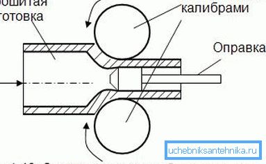 Există jante speciale care au un anumit diametru și servesc uneori ca un fel de matrițe pentru crearea unor astfel de țevi. Există jante speciale care au un anumit diametru și servesc uneori ca un fel de matrițe pentru crearea unor astfel de țevi.