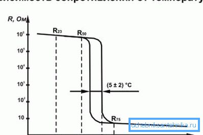 Relația dintre rezistență și temperatură