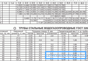 2357 Tabelul corespunde GOST pentru produsele sudate electric 10704-91