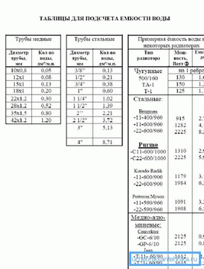 Tabel pentru calcularea capacității apei atunci când se utilizează diferite conducte și radiatoare