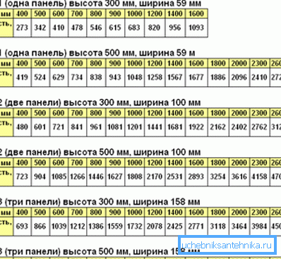 Tabelul puterii radiatorului de la producătorii de renume în funcție de lungimea și parametrii specifici ai secțiunii