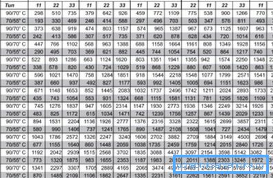 Tabela de putere a radiatoarelor din oțel: cifrele sunt pentru produsele firmei Kermi 11, 22 și 33 de tipuri.