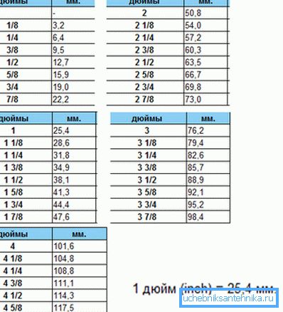 Un tabel care face ușor să se calculeze cât de mult va fi un robinet de 1 4 cm în milimetri