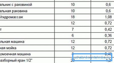 Tabelul vă va ajuta să calculați cu mult mai mult volumul de consum, alegeți din listă echipamentele prezente în sistem.