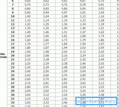 Tabel de calcul al parametrilor puterii dispozitivelor de încălzire Tabel de calcul al parametrilor puterii dispozitivelor de încălzire