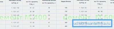 Tabel de compoziție a betonului