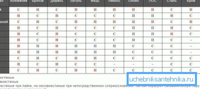 Tabela de compatibilitate metalică