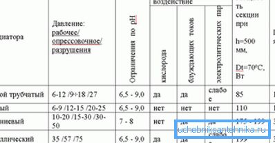Tabelul de caracteristici tehnice ale dispozitivelor de încălzire Tabelul de caracteristici tehnice ale dispozitivelor de încălzire