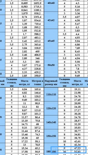 Tabel de greutate teoretică a materialelor profilate cu secțiune pătrată, cu indicarea valorilor în funcție de grosimea peretelui produsului