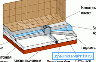 Acesta este modul în care proiectarea corectă a unei cabine de duș fără un palet arată ca acesta este tocmai de ce este nevoie de o adâncitură de 15 centimetri