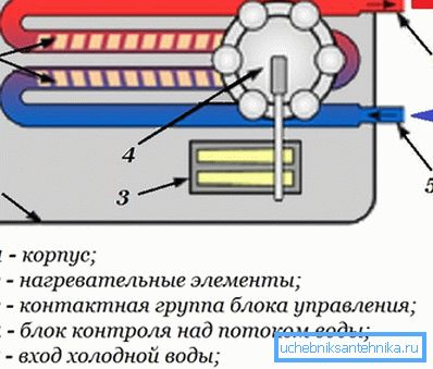 Acest design asigură funcționarea eficientă a încălzitorului.