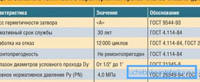 Caracteristicile tehnice ale produselor utilizate pentru gaz.
