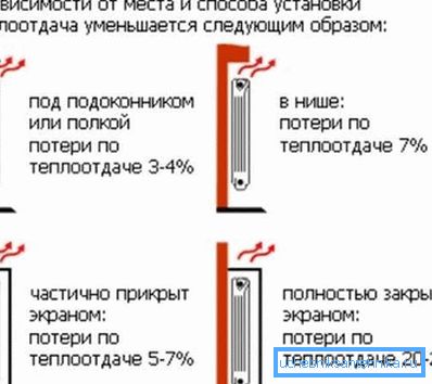 Pierderi de căldură în funcție de locația bateriei.
