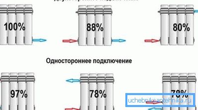 Pierdere de căldură în funcție de tipul conexiunii bateriei.