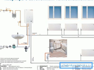 Furnizarea de căldură a apartamentului.