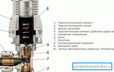 Regulator termostatic pentru radiator de tip mecanic