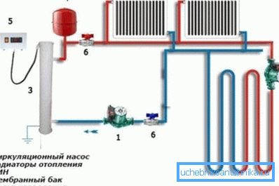 Tipul și numărul pompelor depind de lungimea și configurația sistemului de încălzire Tipul și numărul pompelor depind de lungimea și configurația sistemului de încălzire